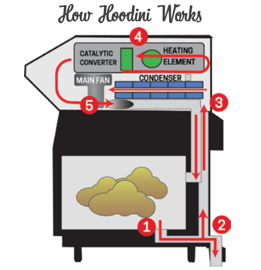 how hoodini works