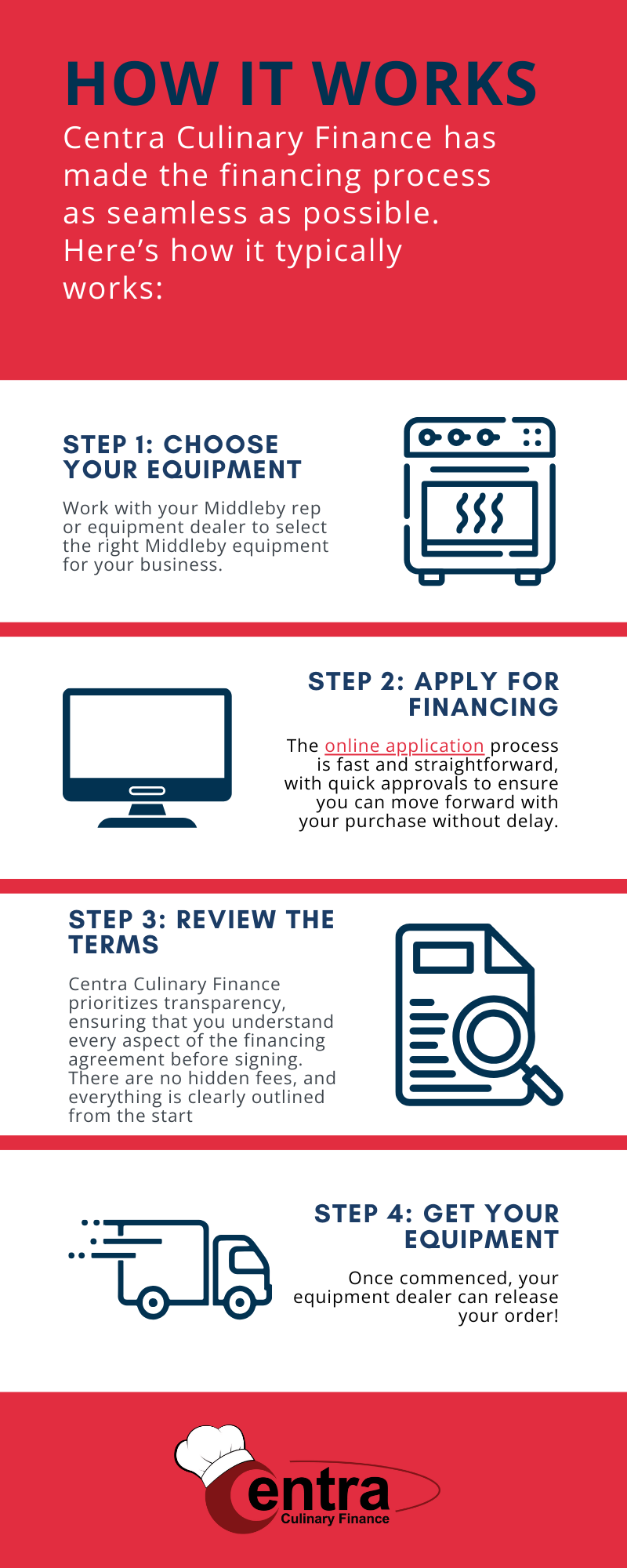 middleby graphic for financing processes