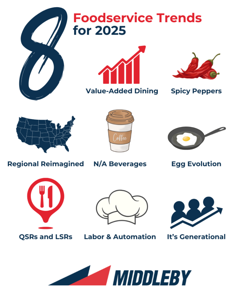 Top Eight Foodservice Trends for 2025 - Middleby