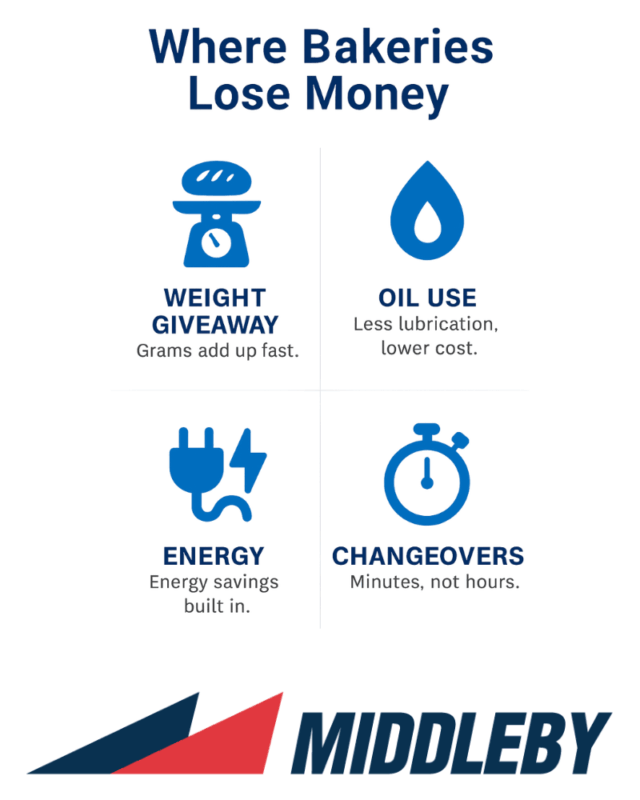 where bakeries lose money graphics